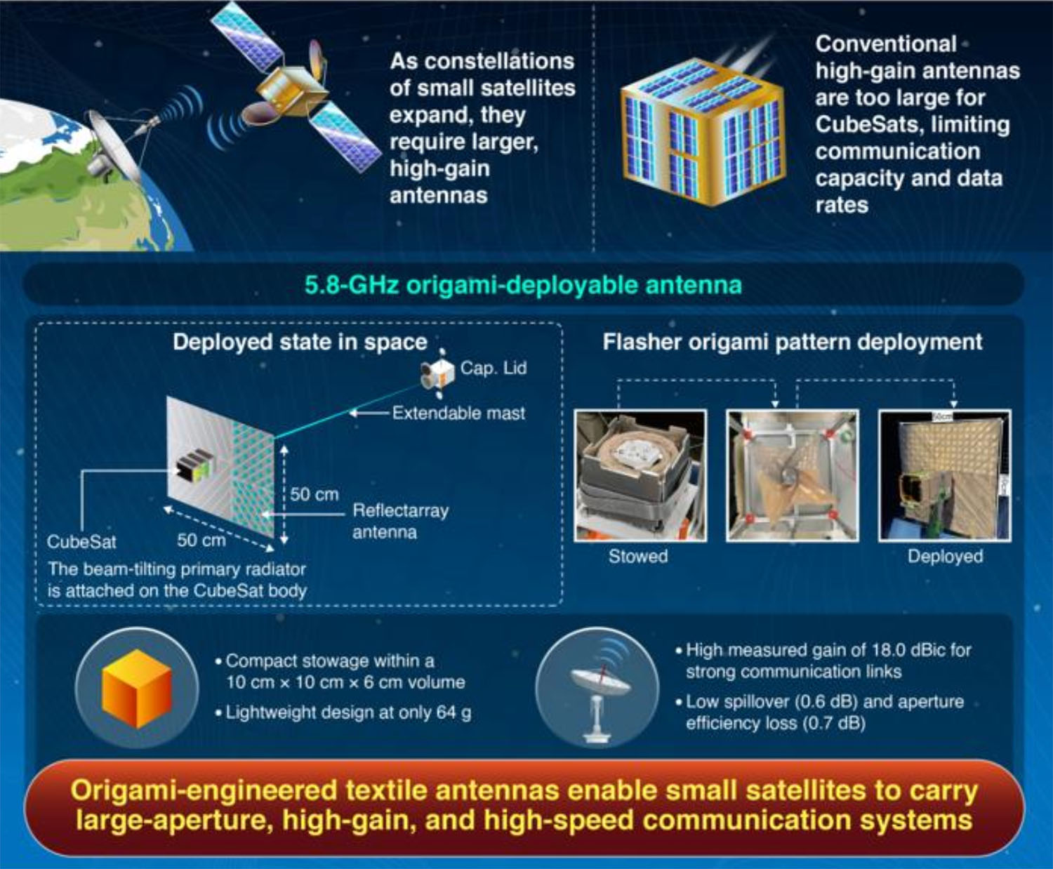 Foldable origami-inspired antennas for CubeSat satellites